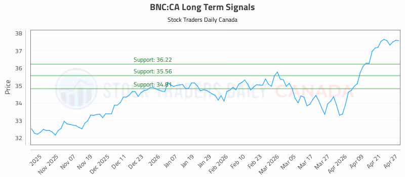 Stock Chart for BNC:CA