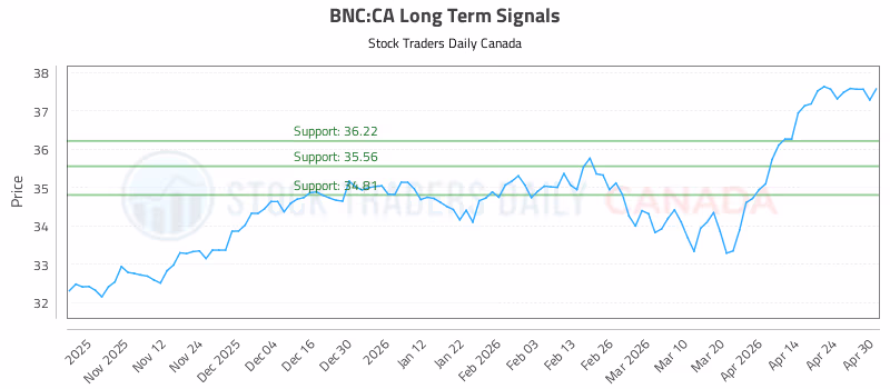 Stock Chart for BNC:CA