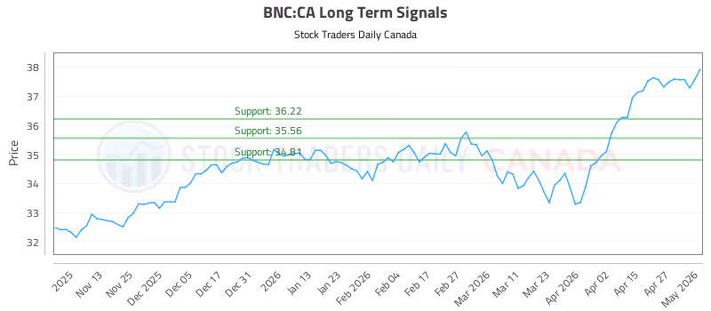 Stock Chart for BNC:CA