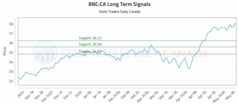 Stock Chart for BNC:CA