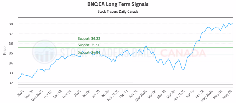 Stock Chart for BNC:CA