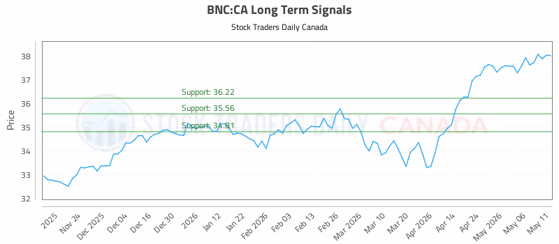 Stock Chart for BNC:CA
