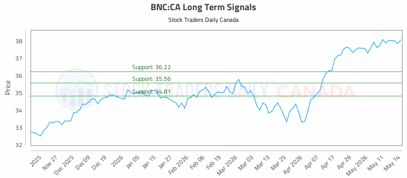 Stock Chart for BNC:CA