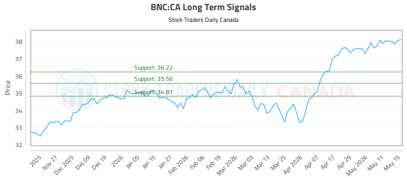 Stock Chart for BNC:CA