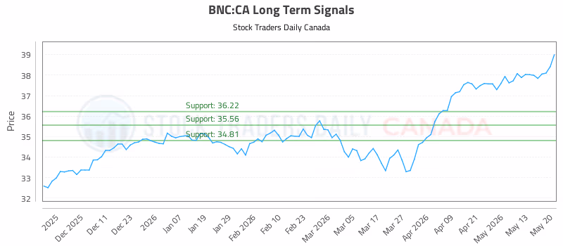 Stock Chart for BNC:CA
