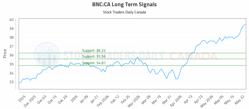 Stock Chart for BNC:CA