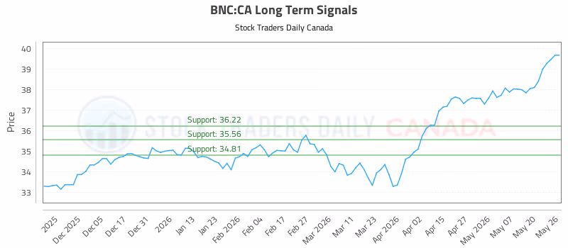 Stock Chart for BNC:CA
