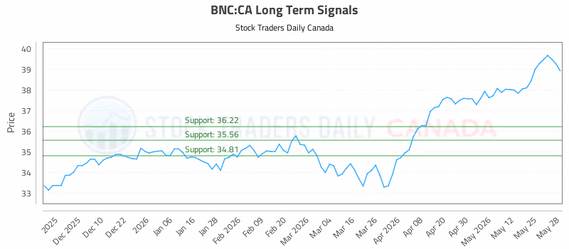 Stock Chart for BNC:CA