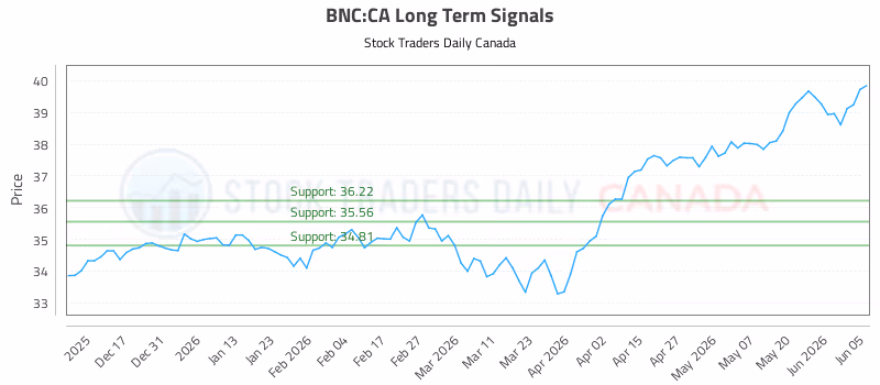 Stock Chart for BNC:CA