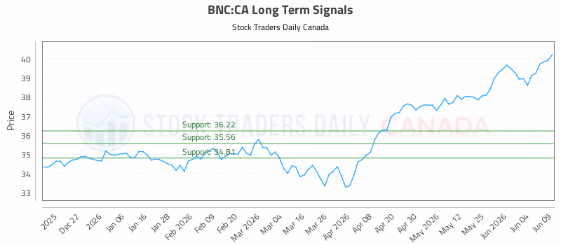 Stock Chart for BNC:CA