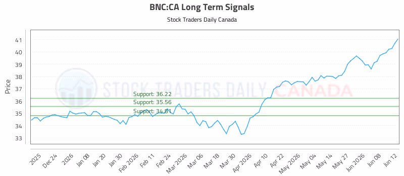 Stock Chart for BNC:CA