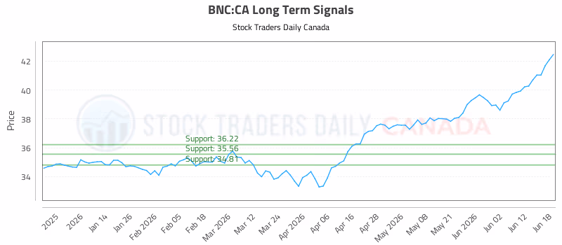 Stock Chart for BNC:CA