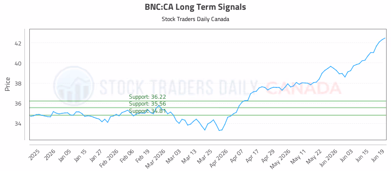 Stock Chart for BNC:CA