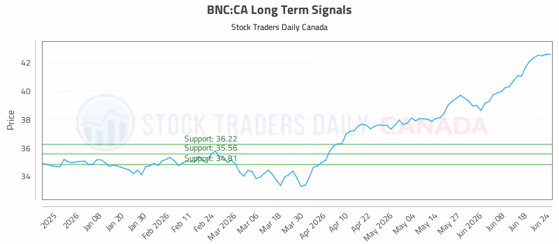 Stock Chart for BNC:CA