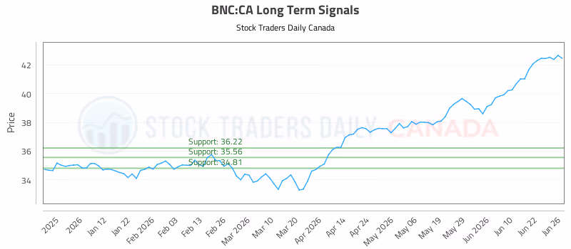 Stock Chart for BNC:CA