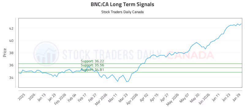 Stock Chart for BNC:CA