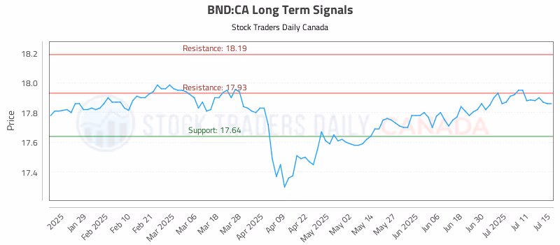 Stock Chart for BND:CA