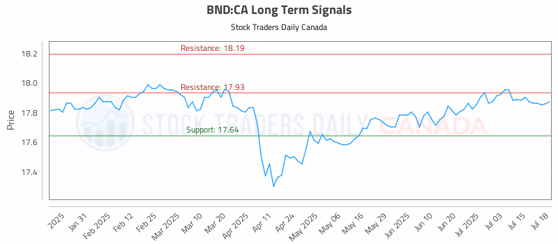 Stock Chart for BND:CA
