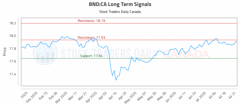 Stock Chart for BND:CA