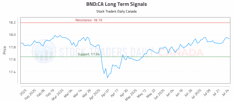 Stock Chart for BND:CA
