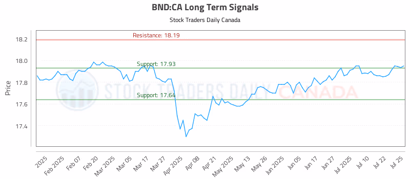 Stock Chart for BND:CA