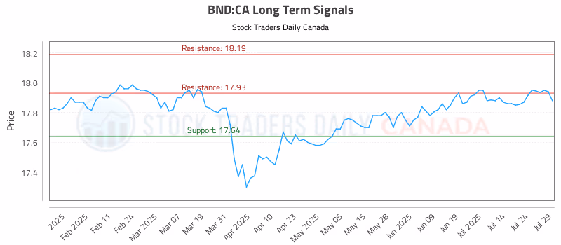 Stock Chart for BND:CA