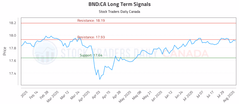 Stock Chart for BND:CA