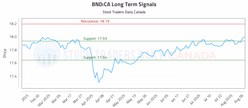 Stock Chart for BND:CA