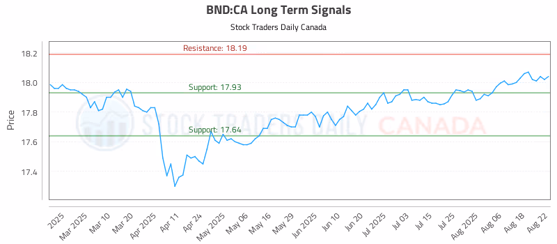 Stock Chart for BND:CA