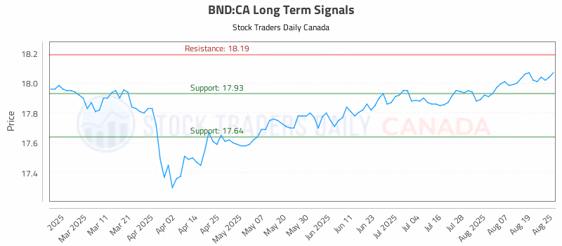 Stock Chart for BND:CA