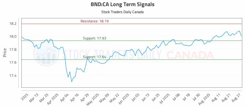 Stock Chart for BND:CA