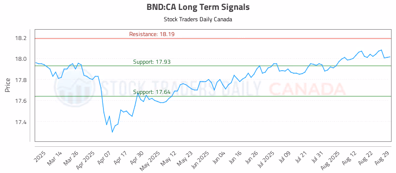 Stock Chart for BND:CA