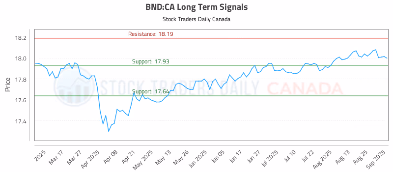 Stock Chart for BND:CA