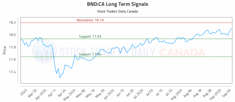 Stock Chart for BND:CA