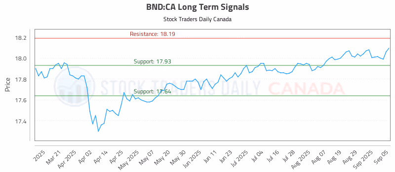 Stock Chart for BND:CA
