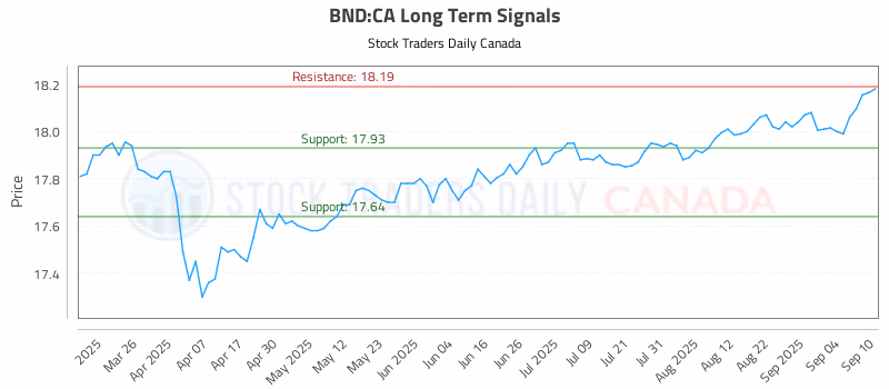 Stock Chart for BND:CA