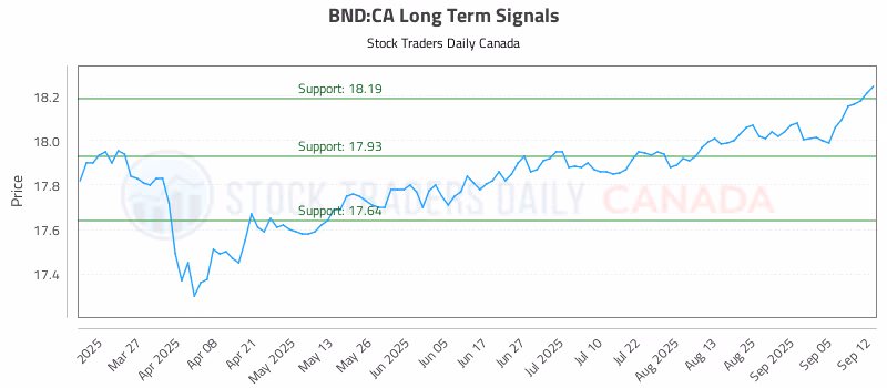 Stock Chart for BND:CA