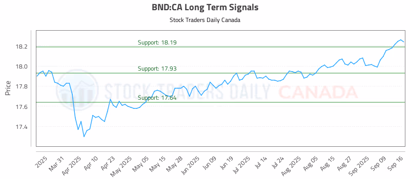 Stock Chart for BND:CA