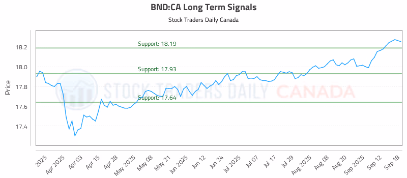 Stock Chart for BND:CA