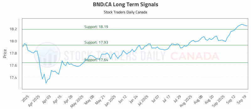 Stock Chart for BND:CA