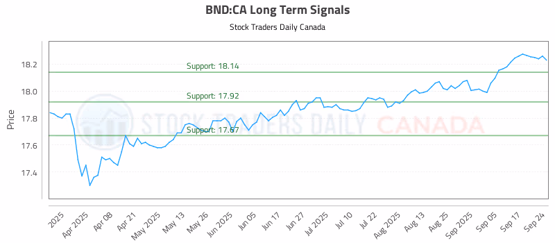Stock Chart for BND:CA