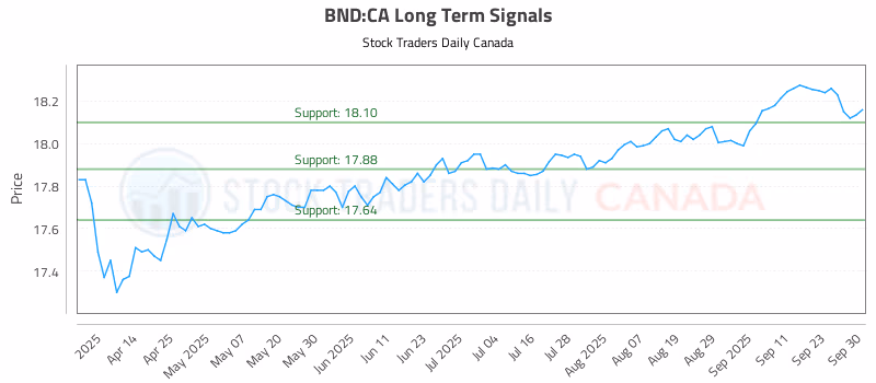 Stock Chart for BND:CA