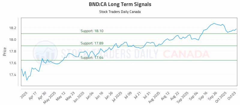Stock Chart for BND:CA
