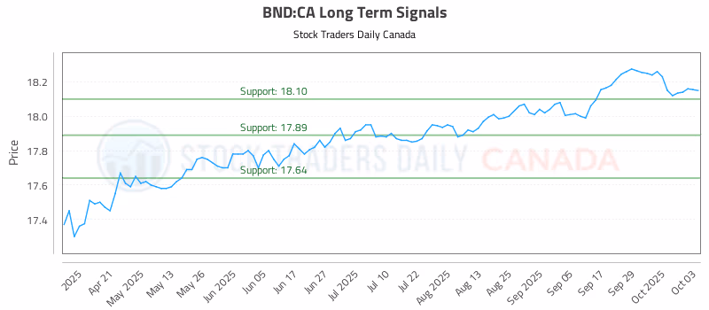 Stock Chart for BND:CA