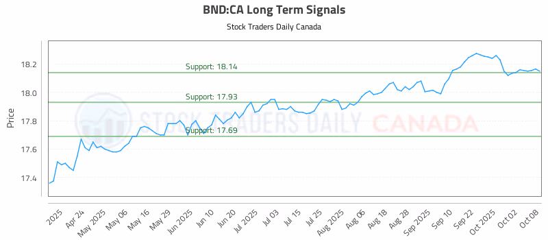 Stock Chart for BND:CA