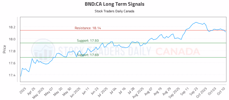 Stock Chart for BND:CA