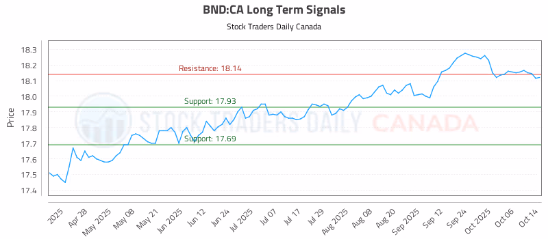 Stock Chart for BND:CA