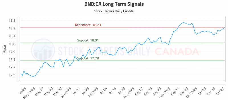 Stock Chart for BND:CA