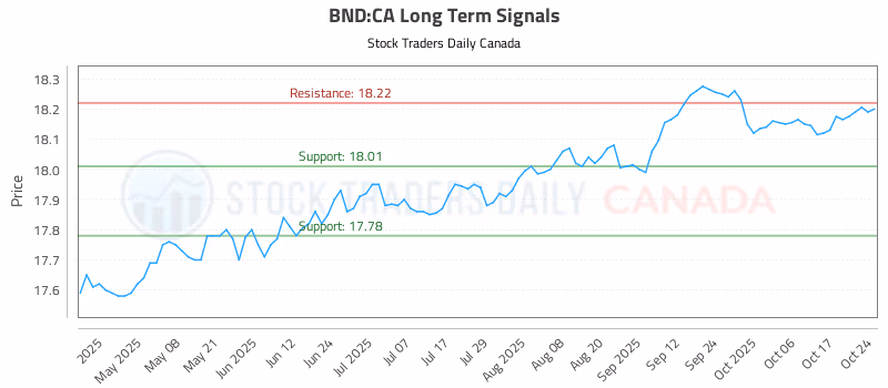 Stock Chart for BND:CA