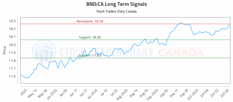 Stock Chart for BND:CA